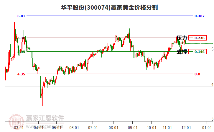 300074華平股份黃金價(jià)格分割工具