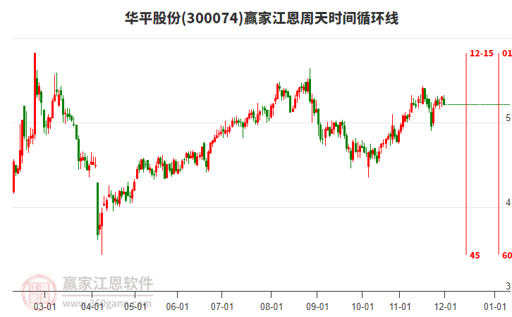 300074華平股份江恩周天時(shí)間循環(huán)線工具