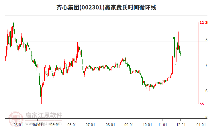 002301齊心集團(tuán)費(fèi)氏時(shí)間循環(huán)線工具