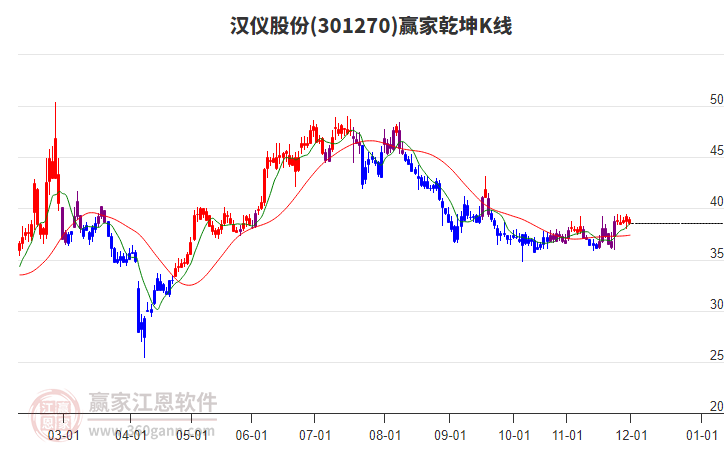 301270漢儀股份贏家乾坤K線工具 301270漢儀股份贏家乾坤K線工具
