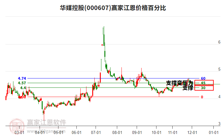 000607華媒控股江恩價格百分比工具 000607華媒控股江恩價格百分比工具