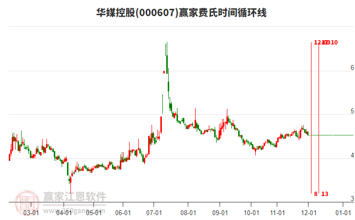000607華媒控股費(fèi)氏時間循環(huán)線工具 000607華媒控股費(fèi)氏時間循環(huán)線工具