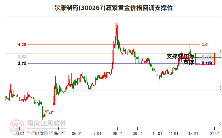300267尔康制药黄金价格回调支撑位工具 300267尔康制药黄金价格回调支撑位工具