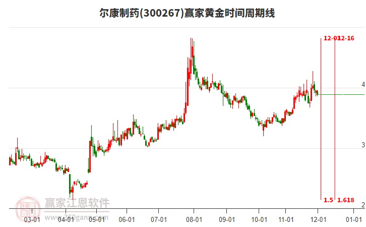 300267尔康制药黄金时间周期线工具 300267尔康制药黄金时间周期线工具