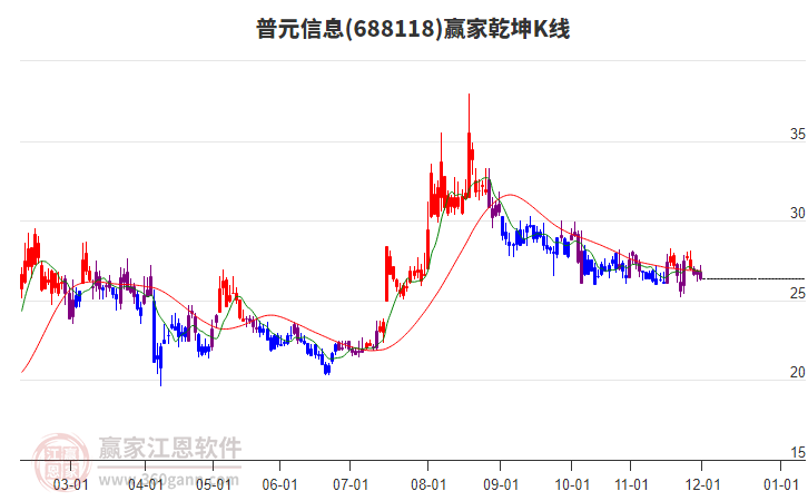 688118普元信息贏家乾坤K線工具 688118普元信息贏家乾坤K線工具