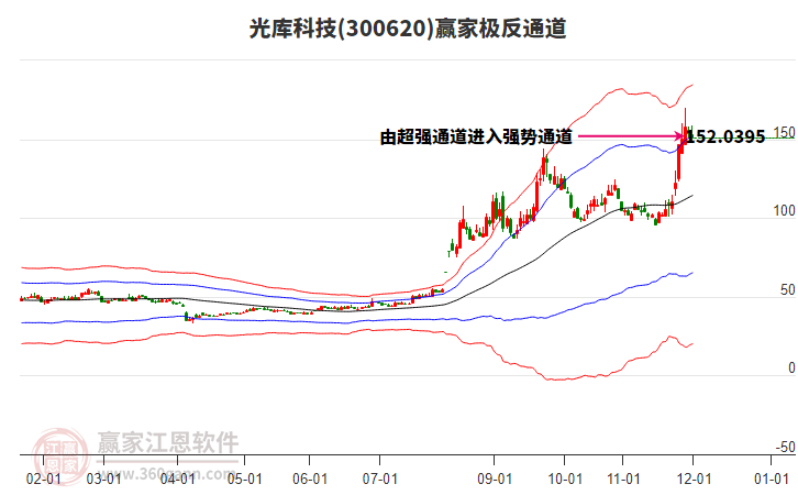 300620光庫科技贏家極反通道工具