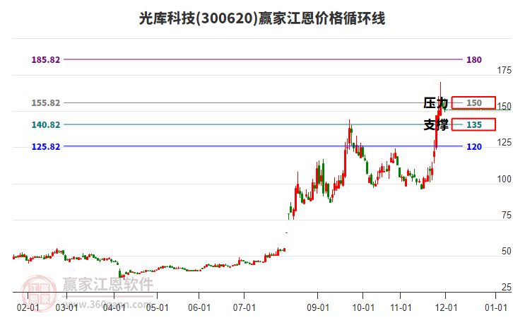 300620光庫科技江恩價(jià)格循環(huán)線工具