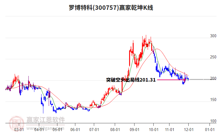 300757羅博特科贏家乾坤K線工具