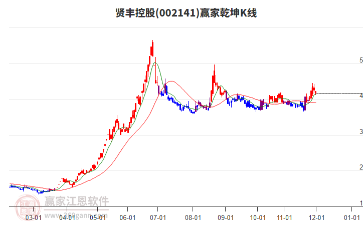 002141賢豐控股贏家乾坤K線(xiàn)工具 002141賢豐控股贏家乾坤K線(xiàn)工具