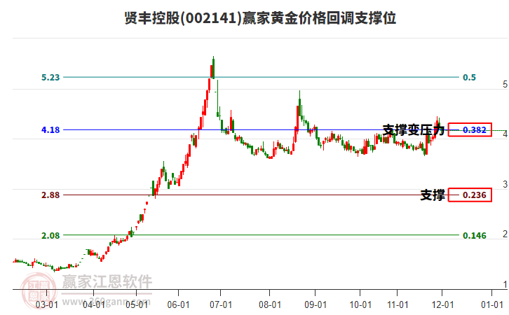 002141賢豐控股黃金價(jià)格回調(diào)支撐位工具 002141賢豐控股黃金價(jià)格回調(diào)支撐位工具