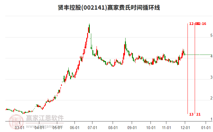 002141賢豐控股費(fèi)氏時(shí)間循環(huán)線(xiàn)工具 002141賢豐控股費(fèi)氏時(shí)間循環(huán)線(xiàn)工具