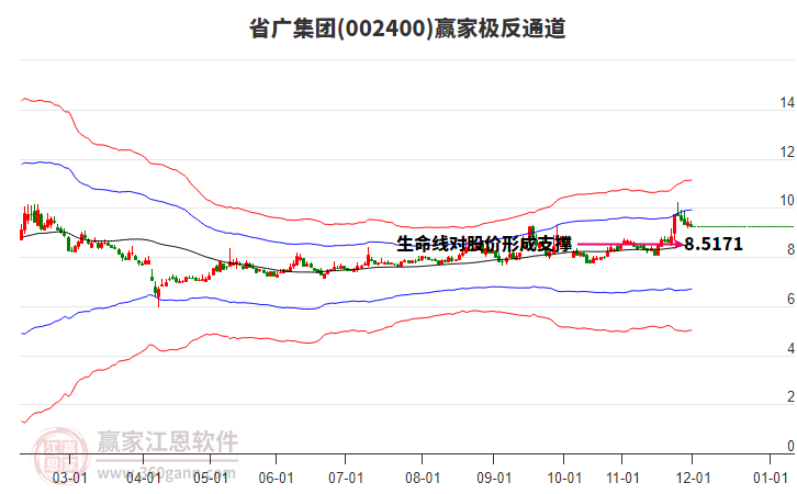 002400省廣集團贏家極反通道工具 002400省廣集團贏家極反通道工具
