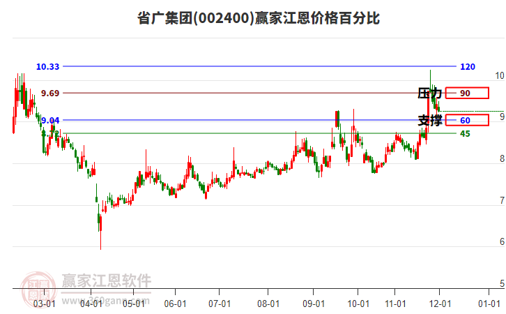 002400省廣集團江恩價格百分比工具 002400省廣集團江恩價格百分比工具