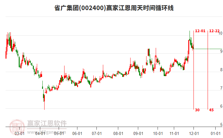 002400省廣集團江恩周天時間循環(huán)線工具 002400省廣集團江恩周天時間循環(huán)線工具