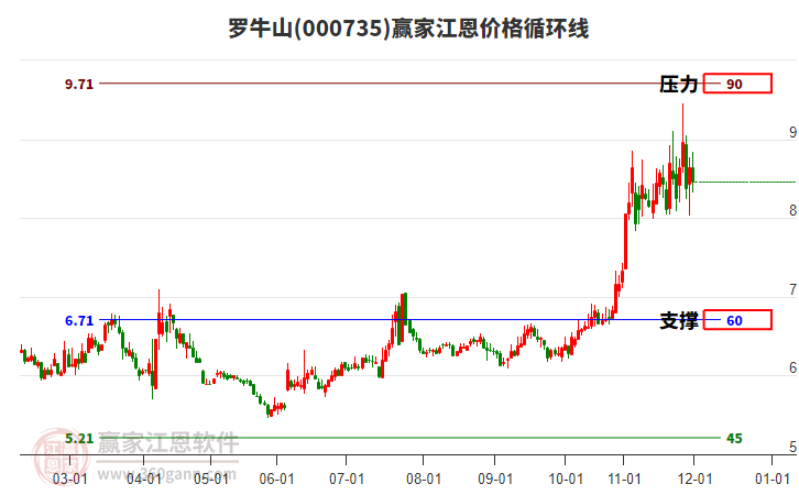 000735羅牛山江恩價格循環(huán)線工具 000735羅牛山江恩價格循環(huán)線工具