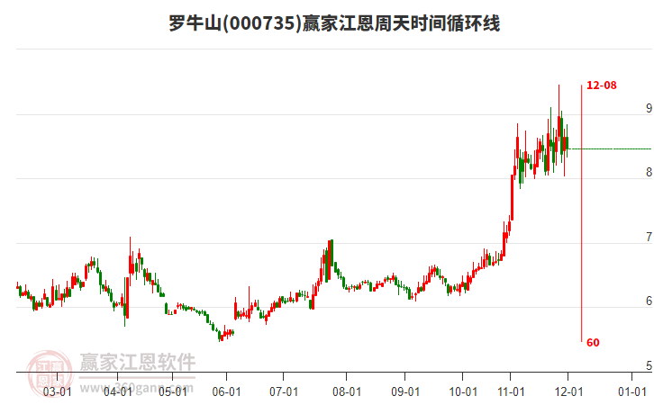 000735羅牛山江恩周天時間循環(huán)線工具 000735羅牛山江恩周天時間循環(huán)線工具