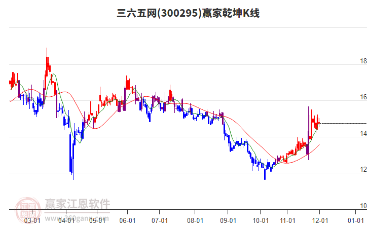 300295三六五網(wǎng)贏家乾坤K線工具 300295三六五網(wǎng)贏家乾坤K線工具
