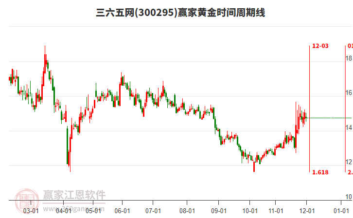 300295三六五網(wǎng)黃金時間周期線工具 300295三六五網(wǎng)黃金時間周期線工具