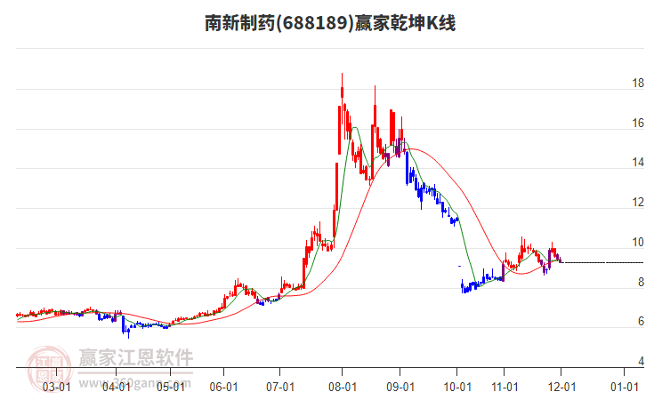 688189南新制藥贏家乾坤K線工具 688189南新制藥贏家乾坤K線工具