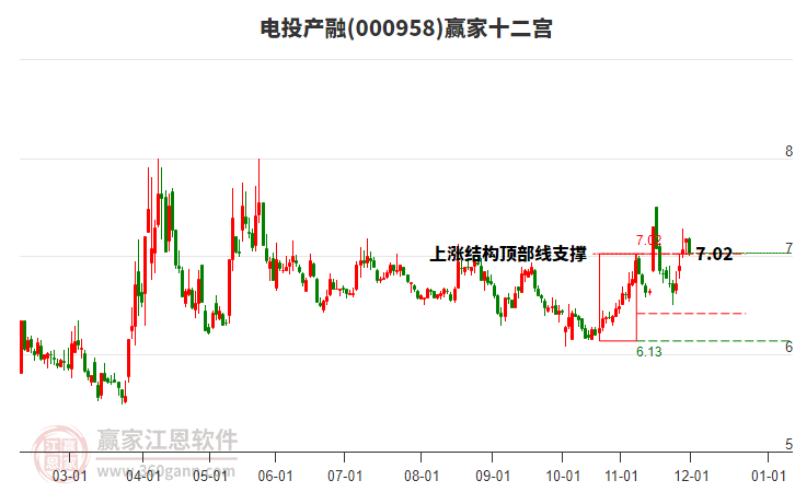 000958電投產(chǎn)融贏家十二宮工具 000958電投產(chǎn)融贏家十二宮工具