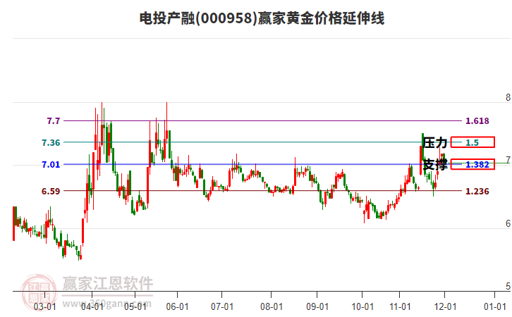000958電投產(chǎn)融黃金價(jià)格延伸線工具 000958電投產(chǎn)融黃金價(jià)格延伸線工具