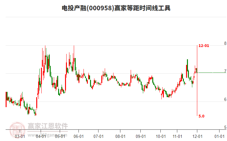 000958電投產(chǎn)融等距時(shí)間周期線工具 000958電投產(chǎn)融等距時(shí)間周期線工具