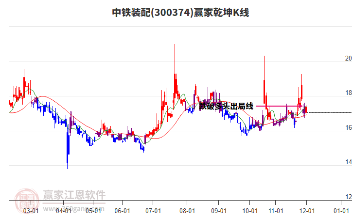 300374中鐵裝配贏家乾坤K線工具 300374中鐵裝配贏家乾坤K線工具