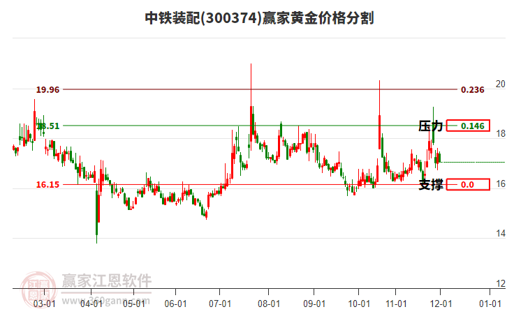 300374中鐵裝配黃金價(jià)格分割工具 300374中鐵裝配黃金價(jià)格分割工具
