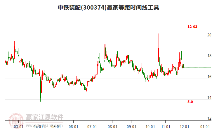 300374中鐵裝配等距時(shí)間周期線工具 300374中鐵裝配等距時(shí)間周期線工具