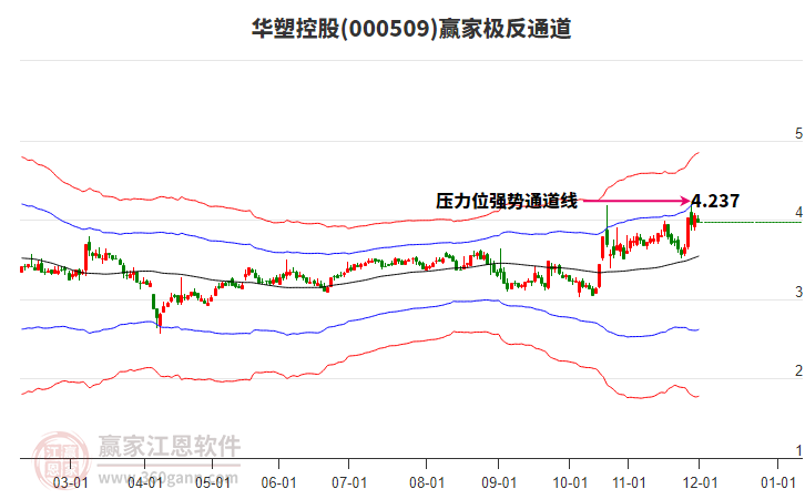 000509華塑控股贏家極反通道工具