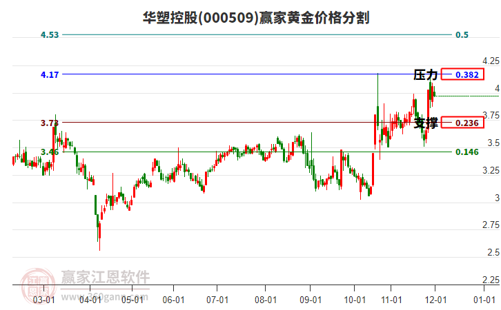 000509華塑控股黃金價格分割工具