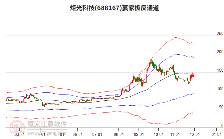 688167炬光科技贏家極反通道工具