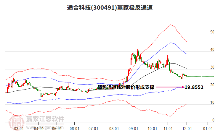 300491通合科技贏家極反通道工具