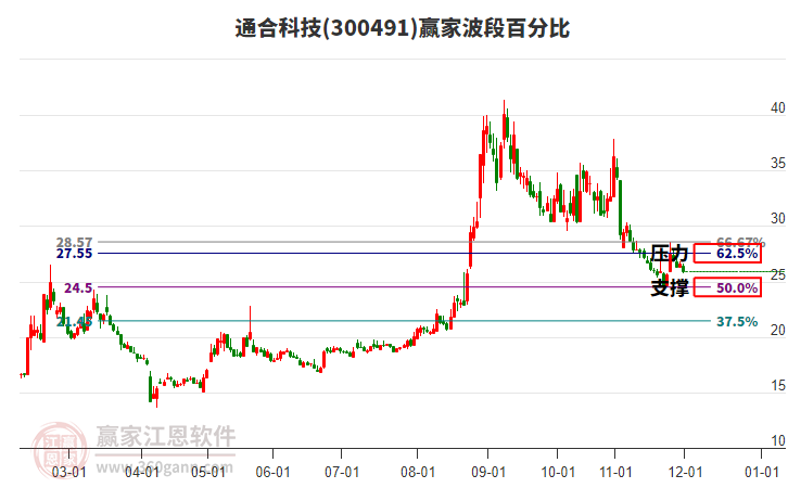 300491通合科技波段百分比工具