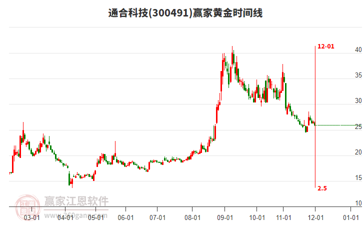 300491通合科技黃金時間周期線工具