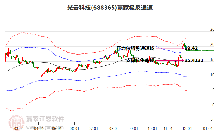 688365光云科技贏家極反通道工具