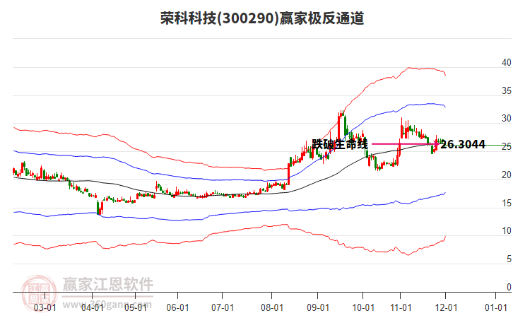 300290榮科科技贏家極反通道工具