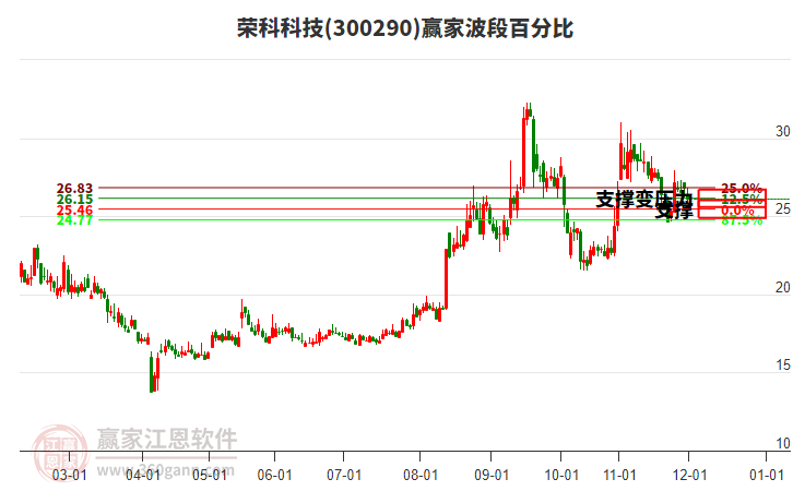 300290榮科科技波段百分比工具