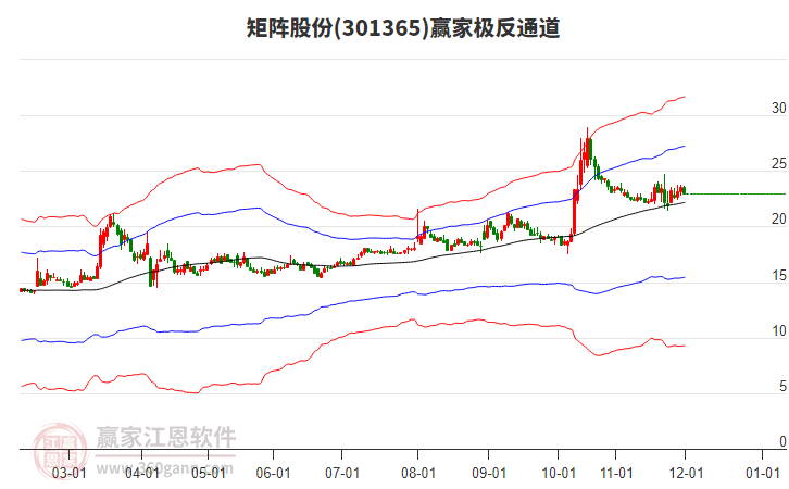 301365矩陣股份贏家極反通道工具 301365矩陣股份贏家極反通道工具