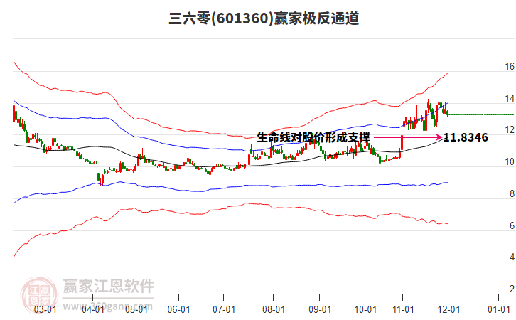 601360三六零贏家極反通道工具