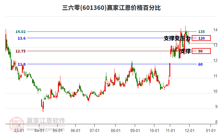 601360三六零江恩價格百分比工具