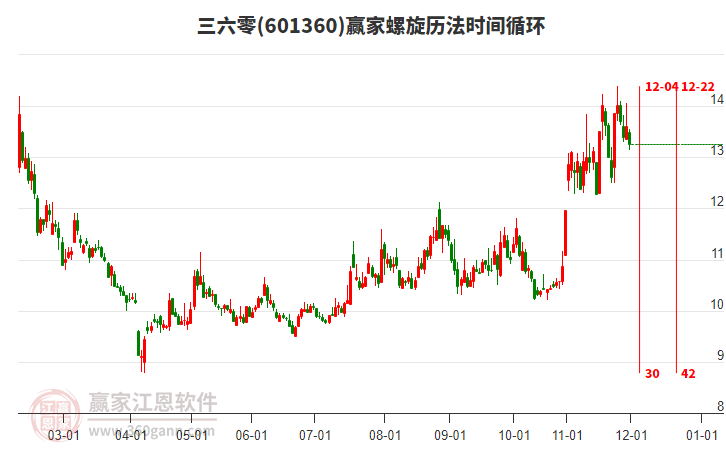 601360三六零螺旋歷法時間循環(huán)工具