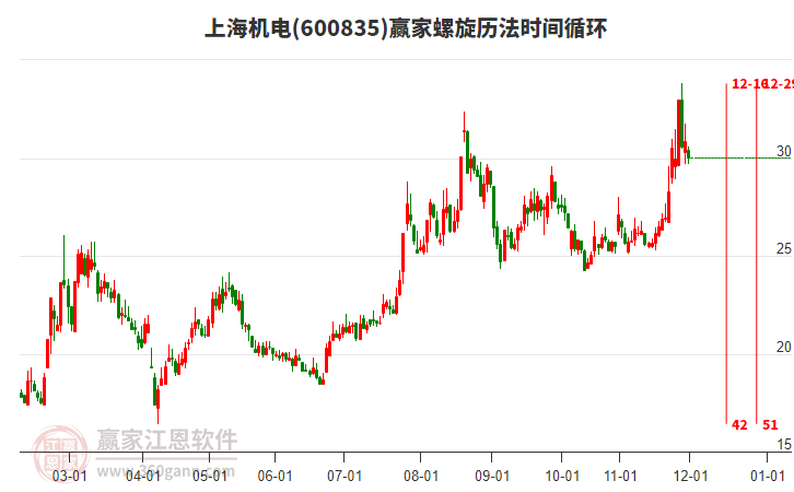 600835上海機(jī)電螺旋歷法時(shí)間循環(huán)工具
