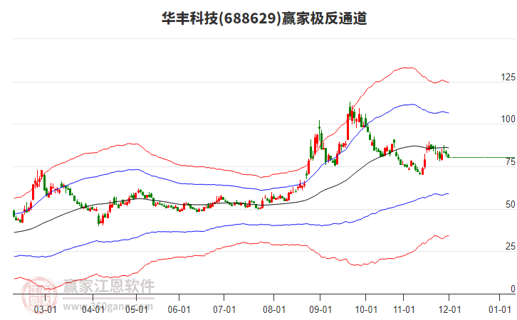 688629華豐科技贏家極反通道工具