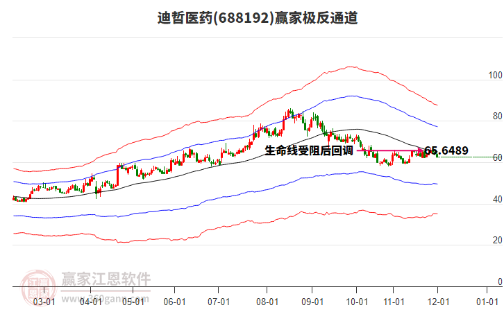688192迪哲醫(yī)藥贏家極反通道工具