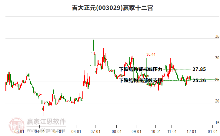 003029吉大正元贏家十二宮工具 003029吉大正元贏家十二宮工具