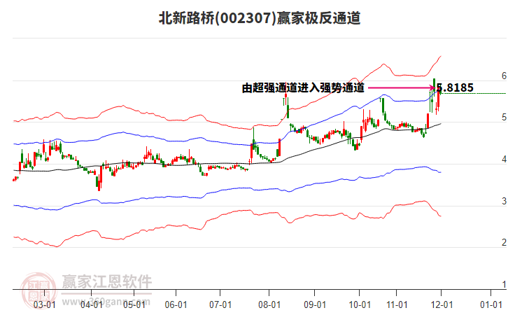 002307北新路橋贏家極反通道工具 002307北新路橋贏家極反通道工具