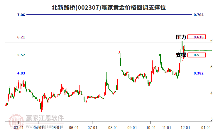 002307北新路橋黃金價(jià)格回調(diào)支撐位工具 002307北新路橋黃金價(jià)格回調(diào)支撐位工具