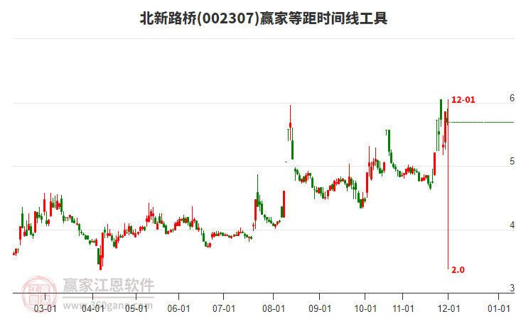 002307北新路橋等距時(shí)間周期線工具 002307北新路橋等距時(shí)間周期線工具