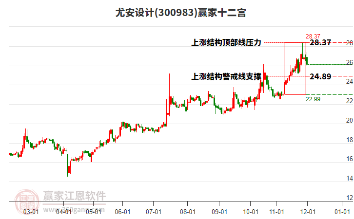 300983尤安設(shè)計(jì)贏家十二宮工具 300983尤安設(shè)計(jì)贏家十二宮工具